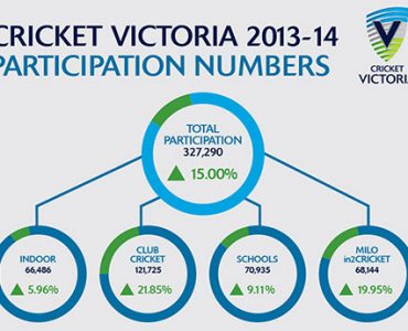 Victoria leads Australian cricket participation