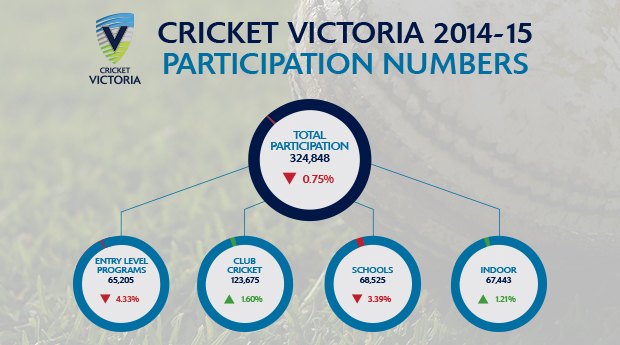 Victoria leads club cricket participation